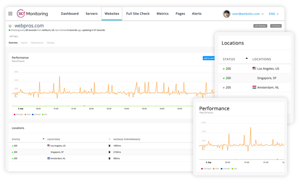 360 Monitoring Single Website Overview