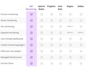 360 Monitoring Free Trial - 360 Monitoring
